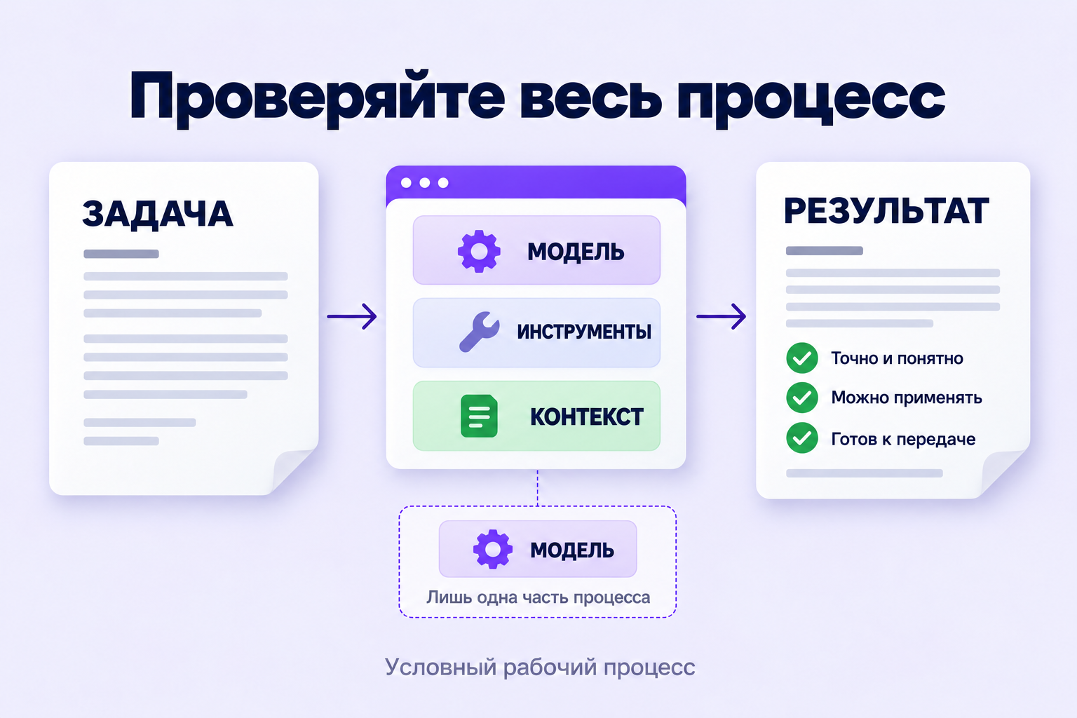 Бизнес-задача проходит через инструменты к конкретному результату.