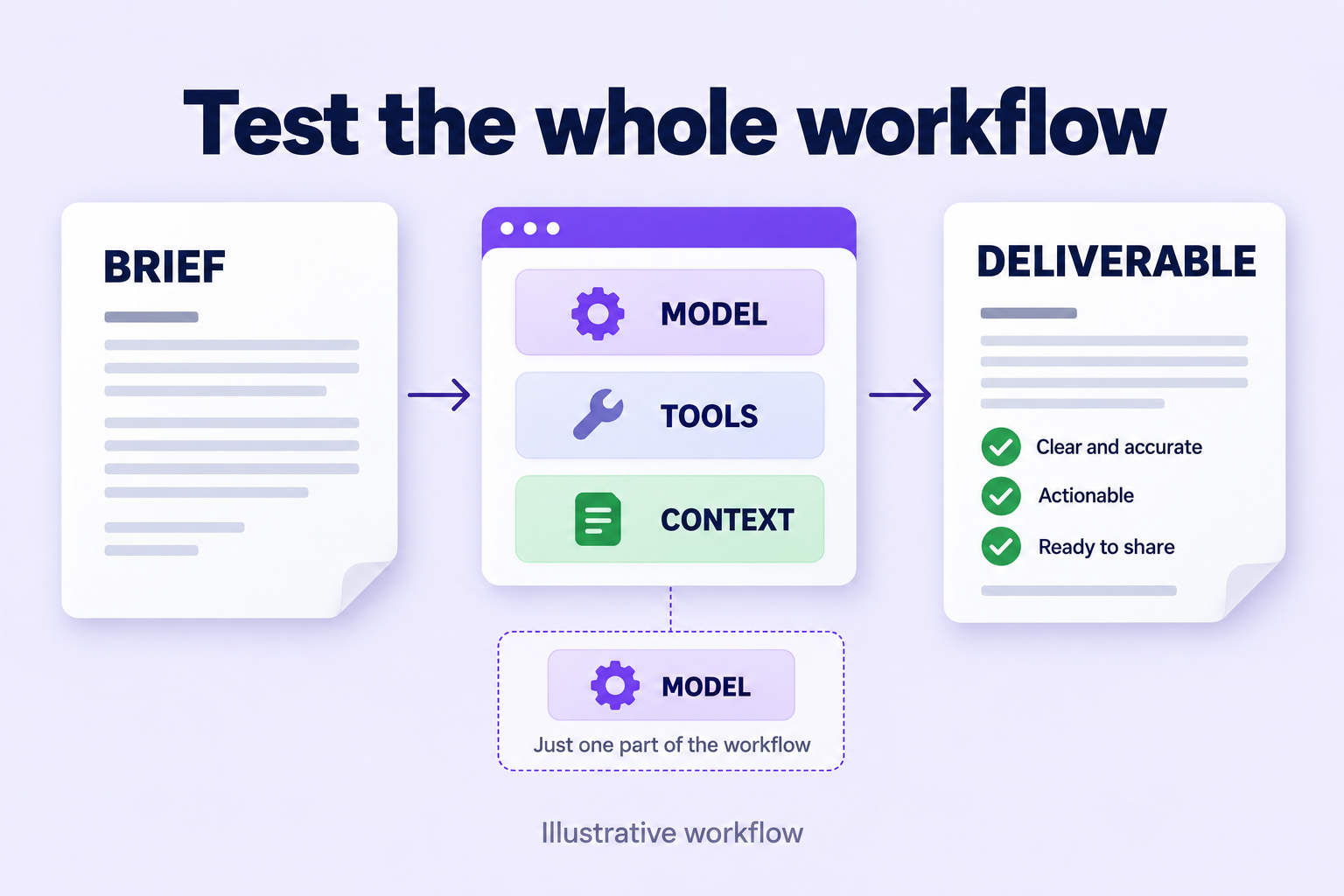 A business brief passes through tools to become a concrete deliverable.