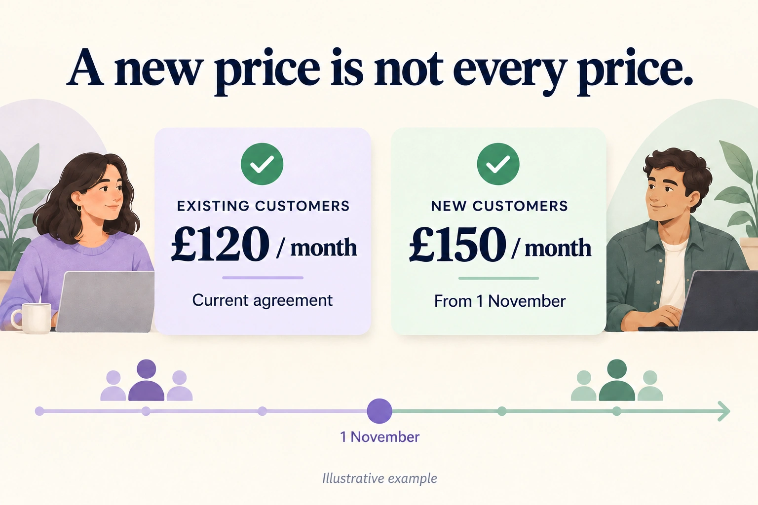 Existing customers retain £120 per month under their current agreement; new customers pay £150 from 1 November.